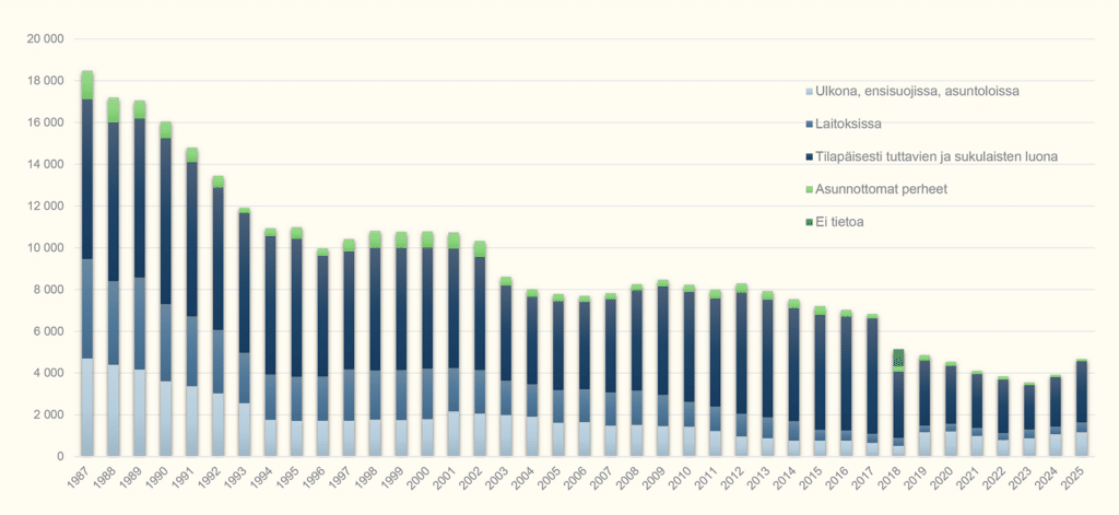Asunnottomuustilasto 1987-2025 (Varke)